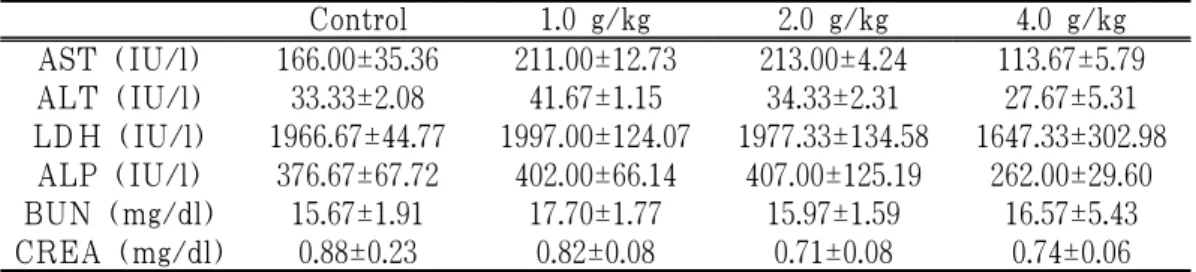 Table 9. Serum Biochemical Values of Male Rats Treated with Root of Polygala  teunifolia Willd.