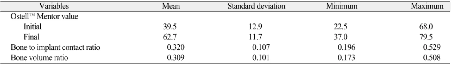 Table 2. Results of the multiple regression analyses for the resultant 2 bone-implant variables (P<.05)