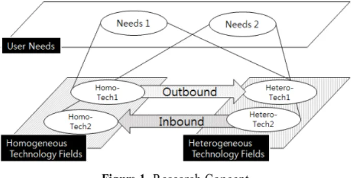 Figure 1. Research Concept 