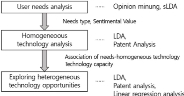 Figure  2. Research Framework