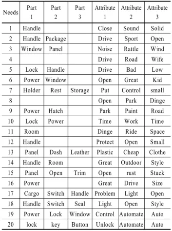Table 1. Part -Attribute Structure Needs Part 1 Part2 Part3 Attribute 1 Attribute 2 Attribute 3