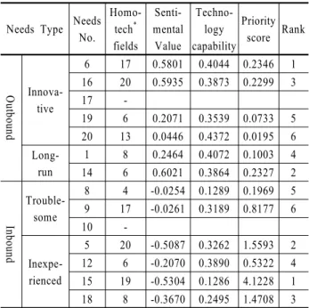 Table 3. Priority of Technology Opportunities  Needs Type Needs