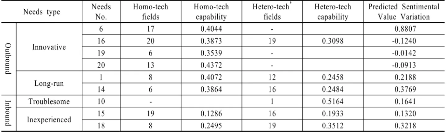 Table 5. Predicted Sentimental Value Variation from Technology Opportunities Needs type Needs