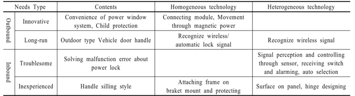 Table 6. Explored Heterogeneous Technology Opportunities