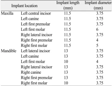 Fig. 5. Panoramic view after implant insertion and graft surgery show- show-ing positions of maxillary and mandibular dental implants.
