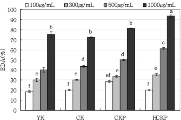 Fig.  1.  Electron  donating  ability  of  water  extracts  from  pickled  soybean  products 