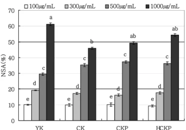 Fig.  6.  Nitrite  scavenging  ability  of  ethanol  extract  from  pickled  soybean  products