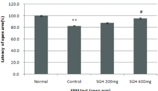 Fig. 2. The Time Spent on the Open Arms  in the EPM.