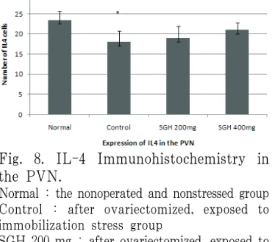 Fig.  8.  IL-4  Immunohistochemistry  in  the PVN.