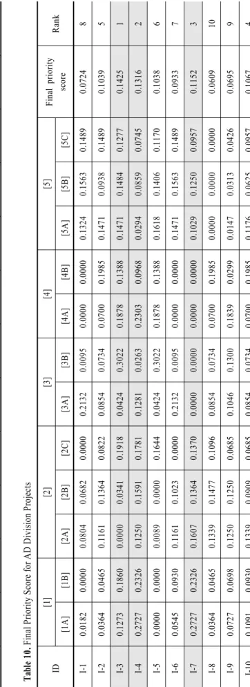 Table 9. Utility Index for AD Division Projects ID[1][2][3][4][5] [1A][1B] [2A][2B][2C][3A][3B][4A][4B][5A][5B][5C] I-10.0667 0.0000 0.5000 0.4286 0.0000 1.0000 0.0316 0.0000 0.0000 0.8182 1.0000 1.0000  I-20.1333 0.2000 0.7222 0.8571 0.4286 0.4005 0.2430 