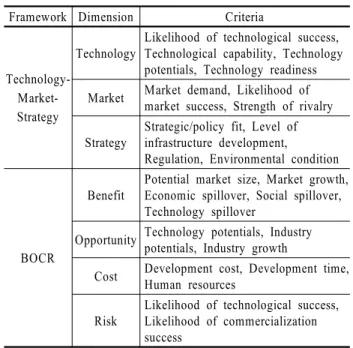 Figure 1. R&amp;BD Logic Model and Derivation of Evaluation Criteria for Developing Country-Oriented Green Technology R&amp;D Program역량, 기술 유망성, 기술 성숙도 등이 포함되고, 시장 요인에는 