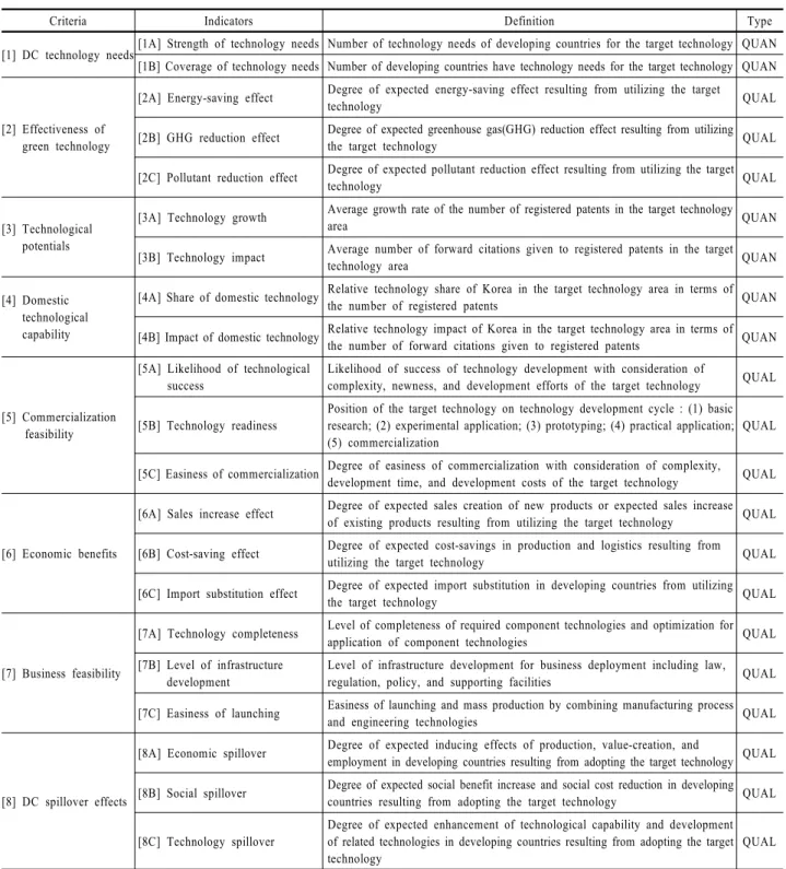 Table 2. Evaluation Criteria and Indicators