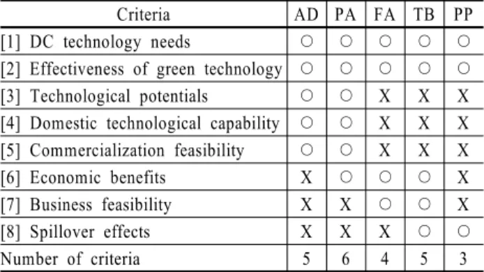 Table 3. Composition of Evaluation Criteria for Five Divisions Criteria AD PA FA TB PP [1] DC technology needs  ○ ○ ○ ○ ○ [2] Effectiveness of green technology ○ ○ ○ ○ ○ [3] Technological potentials ○ ○ X X X [4] Domestic technological capability ○ ○ X X X