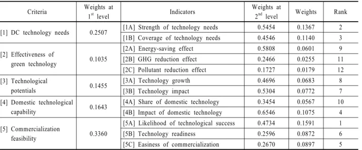 Table 4. Priority Weights of Evaluation Criteria for AD Division Criteria Weights at