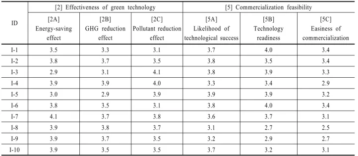 Table 6. Evaluation Results for Qualitative Sub-Criteria for AD Division Projects