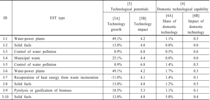 Table 8. Values of Technological Potentials and Domestic Technological Capability Criteria for AD Division Projects