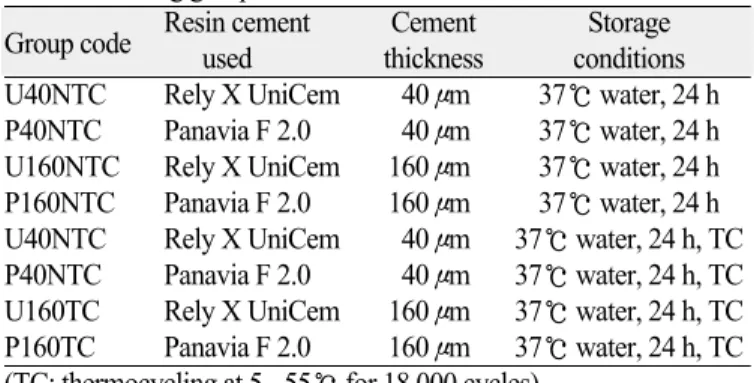 Table 1. Testing groups 