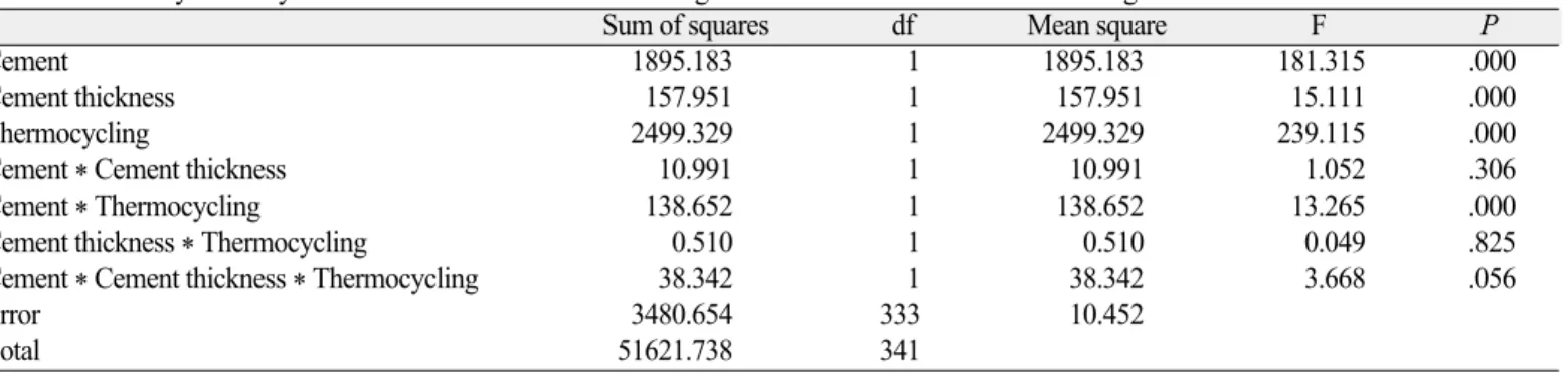 Table 2. Means and standard deviations of resin cement thickness (μm) 