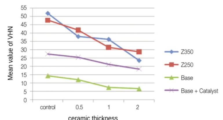Fig. 2. Graph of the mean square microhardness according to porcelain thickness (Light curing time for 20 seconds).