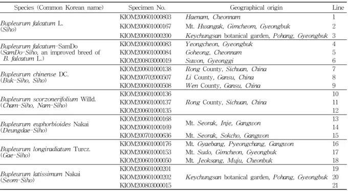 Table  1.  List  of  Plant  Materials  and  Information  of  Specimens 