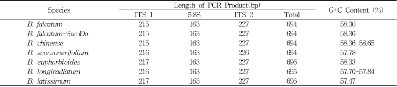 Table  2.  Sequence  Characteristics  of  the  rDNA-ITS  Region  of  Bupleurum  Species