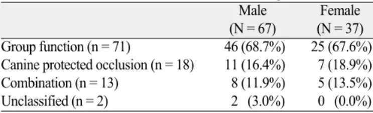 Table 1. Occlusal scheme distribution within each gender  Male  Female  (N = 67) (N = 37) Group function (n = 71) 46 (68.7%) 25 (67.6%) Canine protected occlusion (n = 18) 11 (16.4%) 7 (18.9%) Combination (n = 13) 8 (11.9%) 5 (13.5%) Unclassified (n = 2) 2