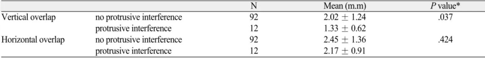 Table 3. Presence of occlusal interferences for each type of occlusal scheme Presence of interferences