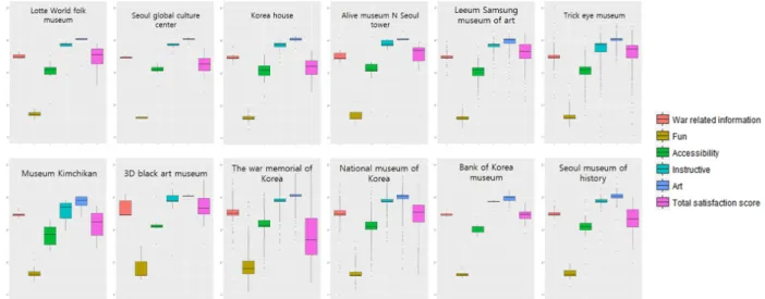 Figure A-3. Box Plots of Each Satisfaction Score and Total Score for Representing Museum and Gallery