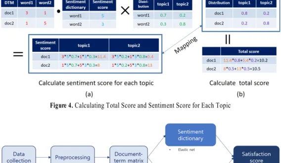 Figure 4. Calculating Total Score and Sentiment Score for Each Topic 