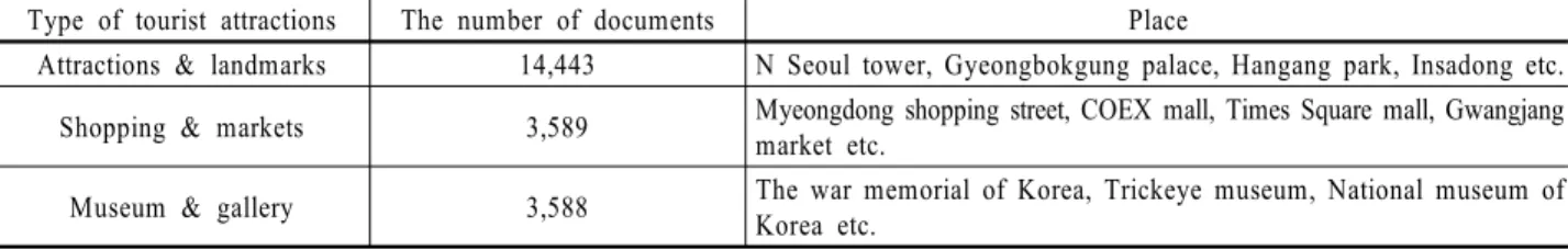 Table 1. Types of Tourist Attractions and the Number of Documents for Each Type