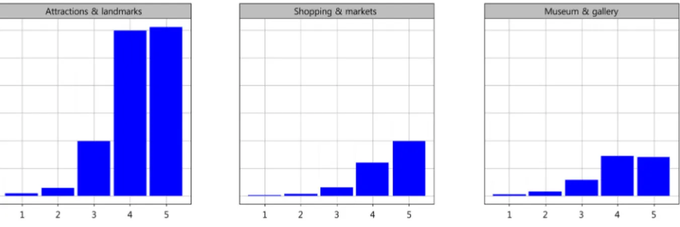 Table 3. The Number of Words of Sentiment Dictionary for Each  Type of Tourist Attraction