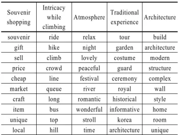 Table 5. Satisfaction Factors and Words Representing Attractions and Landmarks Souvenir  shopping Intricacy while  climbing Atmosphere Traditional experience Architecture