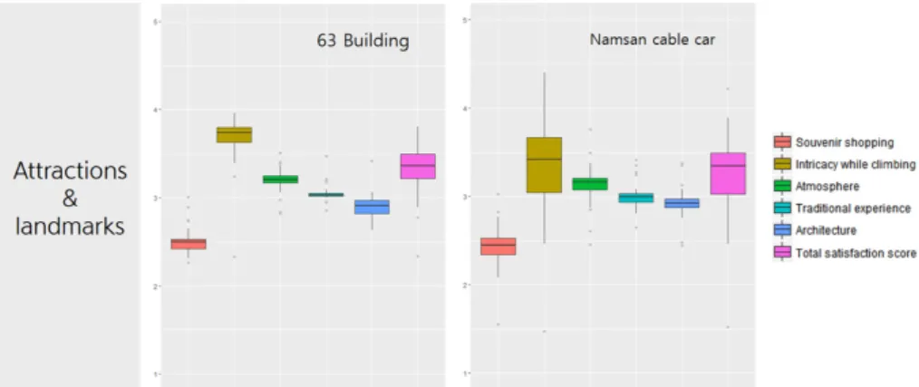 Figure 8. Box Plots of Each Satisfaction Score and Total Score for Representing Attractions and Landmarks