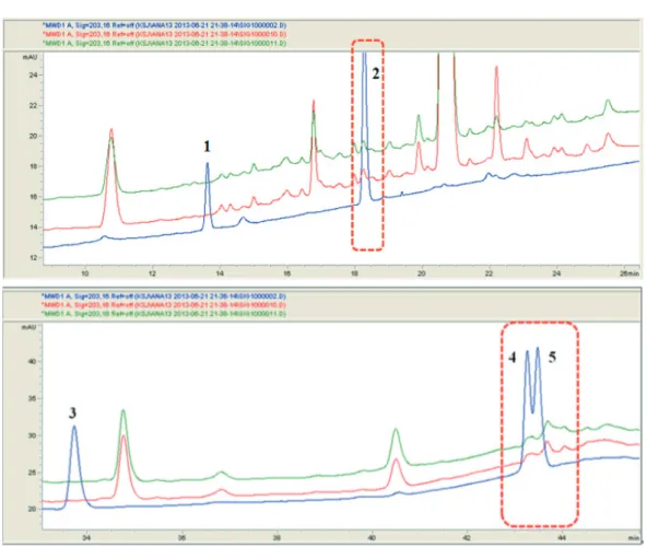 Fig. 3. The Chromatogram in a Breast Milk Extract by HPLC. 