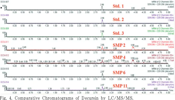 Fig. 4. Comparative Chromatograms of Decursin by LC/MS/MS.