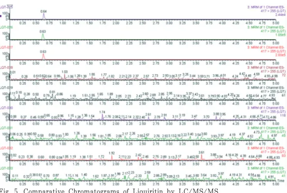 Fig. 5. Comparative Chromatograms of Liquiritin by LC/MS/MS. Ⅳ. 고  찰 세계보건기구(WHO)는 모유수유가 영 아의 건강한 성장과 발달을 위한 이상적 인  영양공급원이며,  생후  6개월까지  모 유만  먹일 것을  권고하고 있다 14) 