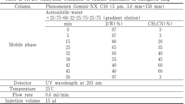 Table 2. HPLC Analytical Condition of Marker Substance in Saenghwa-tang