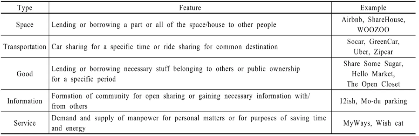 Table 1. Types of Sharing Service