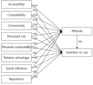 Figure 1. Research Model (1) 접근성(ACC; accessibility) 접근성은 온라인 기반 서비스의 평가에 있어 가장 기본적으 로 고려되어 왔던 평가 척도 중 하나이다(Girard  et al., 2003;  Girard et al., 2002)