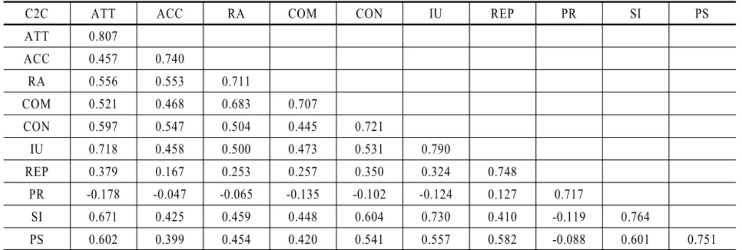 Table 4. Result of Discriminant Validity Test (C2C)