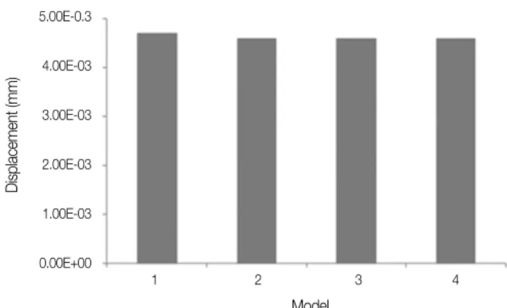 Fig. 9. Stress value at the measuring point. Fig. 10. Displacement value at the measuring point