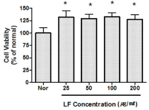Fig. 1. Effect of LF on Cell Viability in  RAW 264.7 Cell.