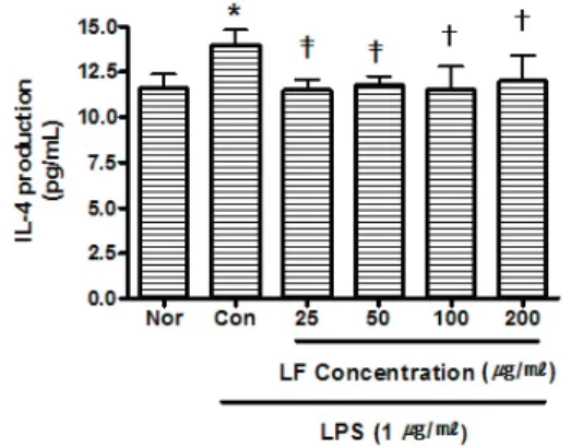Fig. 4. Effect of LF on MIP-1 α  Production  of RAW 264.7 Cell Treated with LPS.