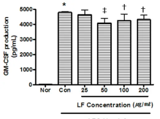 Fig. 7. Effect of LF on VEGF Production  of RAW 264.7 Cell Treated with LPS.