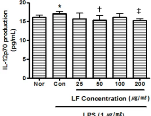 Fig. 10. Effect of LF on IL-5 Production  of RAW 264.7 Cell Treated with LPS.