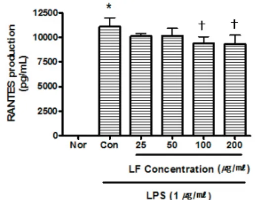 Fig. 13. Effect of LF on RANTES Production  of RAW 264.7 Cell Treated with LPS.