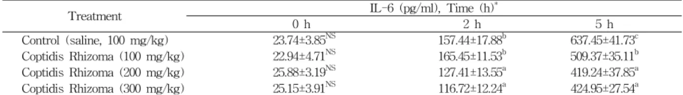 Table  3.  Effect  of  Coptidis  Rhizoma  on  Plasma  IL-6  Concentration  in  Lipopolysaccharide-exposed  Rats