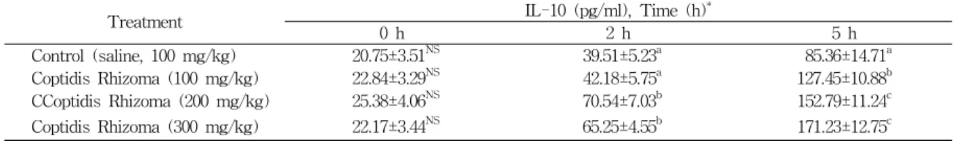 Table  5.  Effect  of  Coptidis  Rhizoma  on  Plasma  IL-10  Concentration  in  Lipopolysaccharide-exposed  Rats