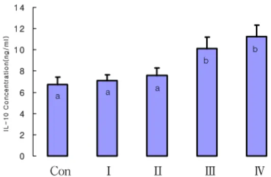 Fig.  2.  Effect  of  Coptidis  Rhizoma  on  IL-6  concentration  in  lipopolysaccharide  induced  Raw  264.7  macrophages