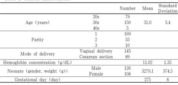 Table 1. General Characteristics 